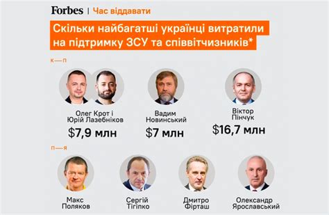 oleg krot net worth|Oleg Krot, Yura Lazebnikov help Ukraine during the war – Forbes.